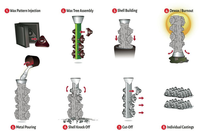 process investment